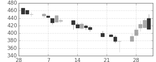 住友大阪の日足チャート(1995年3月)
