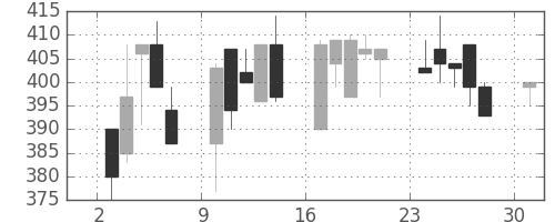 住友大阪の日足チャート(1995年4月)