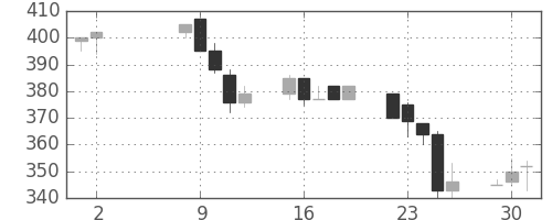 住友大阪の日足チャート(1995年5月)