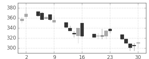 住友大阪の日足チャート(1995年6月)