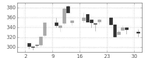 住友大阪の日足チャート(1995年7月)
