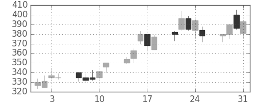 住友大阪の日足チャート(1995年8月)