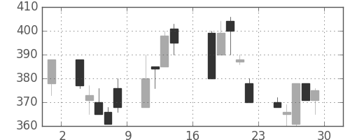 住友大阪の日足チャート(1995年9月)