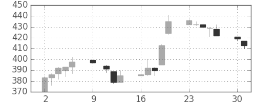 住友大阪の日足チャート(1995年10月)