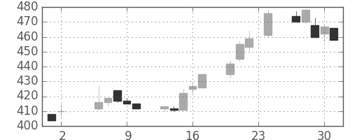 住友大阪の日足チャート(1995年11月)