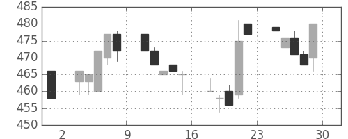住友大阪の日足チャート(1995年12月)