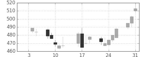 住友大阪の日足チャート(1996年1月)