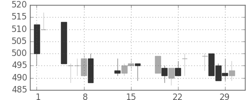 住友大阪の日足チャート(1996年2月)