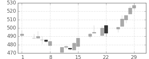 住友大阪の日足チャート(1996年3月)