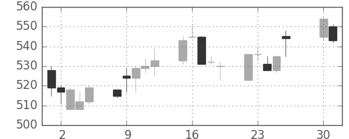 住友大阪の日足チャート(1996年4月)