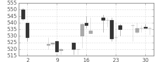 住友大阪の日足チャート(1996年5月)