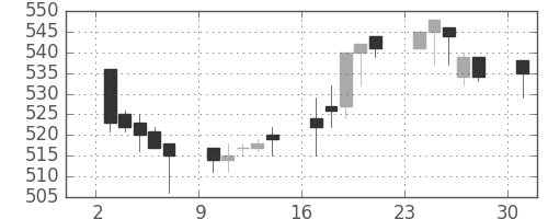 住友大阪の日足チャート(1996年6月)
