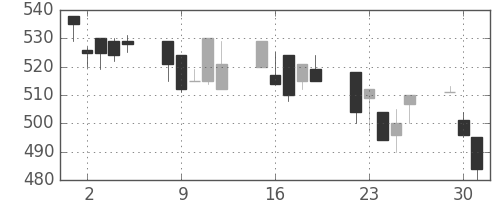 住友大阪の日足チャート(1996年7月)