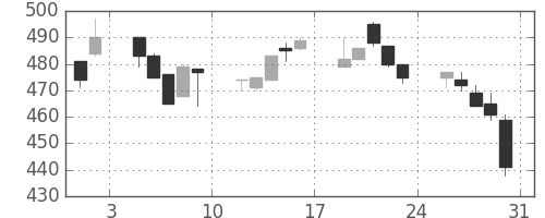住友大阪の日足チャート(1996年8月)