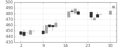 住友大阪の日足チャート(1996年9月)