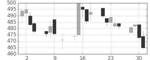 住友大阪の日足チャート(1996年10月)