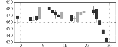 住友大阪の日足チャート(1996年11月)
