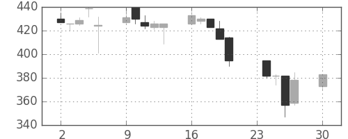 住友大阪の日足チャート(1996年12月)