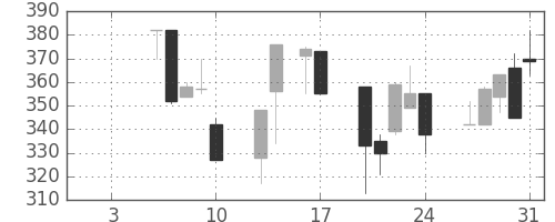 住友大阪の日足チャート(1997年1月)