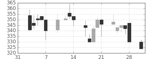 住友大阪の日足チャート(1997年2月)