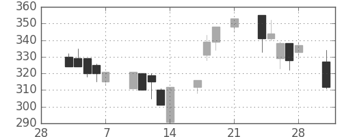 住友大阪の日足チャート(1997年3月)