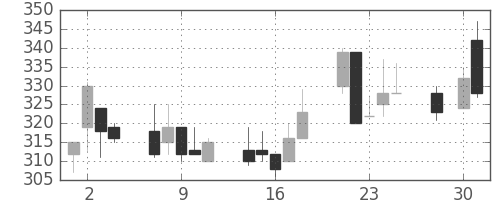 住友大阪の日足チャート(1997年4月)