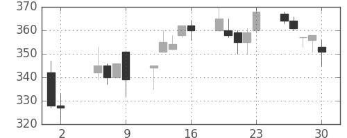住友大阪の日足チャート(1997年5月)