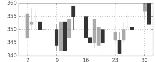 住友大阪の日足チャート(1997年6月)