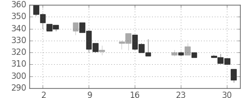 住友大阪の日足チャート(1997年7月)