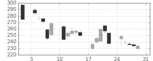 住友大阪の日足チャート(1997年8月)
