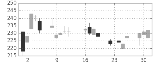 住友大阪の日足チャート(1997年9月)