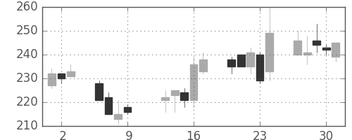 住友大阪の日足チャート(1997年10月)
