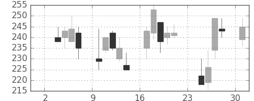 住友大阪の日足チャート(1997年11月)