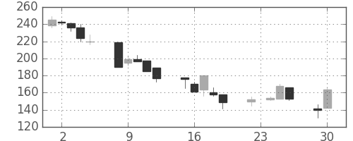 住友大阪の日足チャート(1997年12月)
