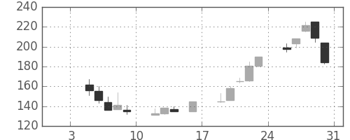 住友大阪の日足チャート(1998年1月)