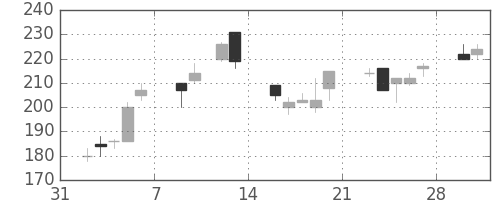 住友大阪の日足チャート(1998年2月)