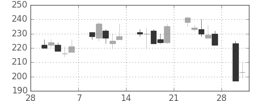 住友大阪の日足チャート(1998年3月)