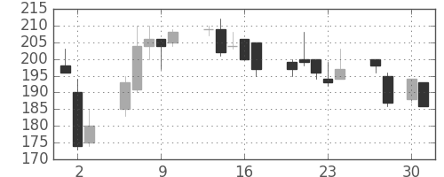 住友大阪の日足チャート(1998年4月)