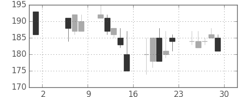 住友大阪の日足チャート(1998年5月)