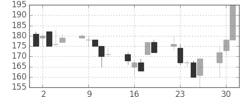住友大阪の日足チャート(1998年6月)