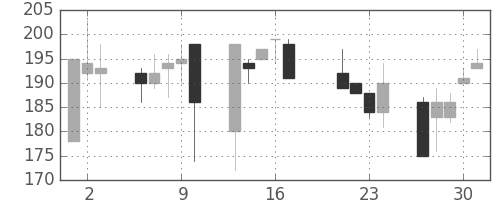 住友大阪の日足チャート(1998年7月)