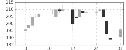 住友大阪の日足チャート(1998年8月)