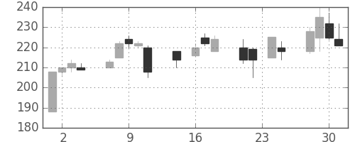 住友大阪の日足チャート(1998年9月)