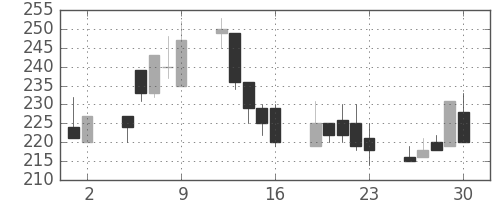 住友大阪の日足チャート(1998年10月)