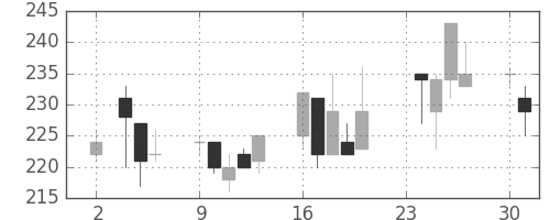 住友大阪の日足チャート(1998年11月)