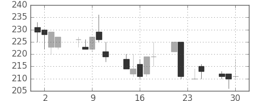 住友大阪の日足チャート(1998年12月)