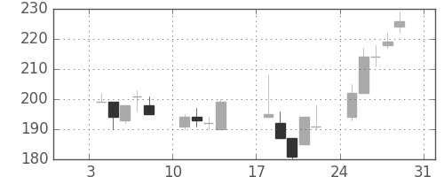 住友大阪の日足チャート(1999年1月)