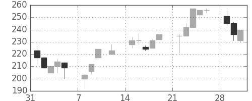 住友大阪の日足チャート(1999年2月)