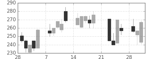 住友大阪の日足チャート(1999年3月)