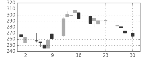住友大阪の日足チャート(1999年4月)